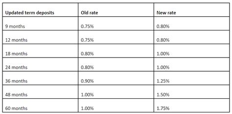 asb term deposit interest rates.